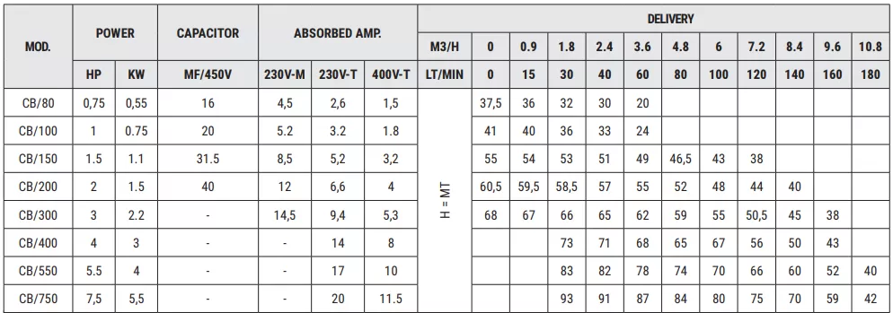 διβάθμια-φυγοκεντρική-αντλία-STAC-CB-150M-1