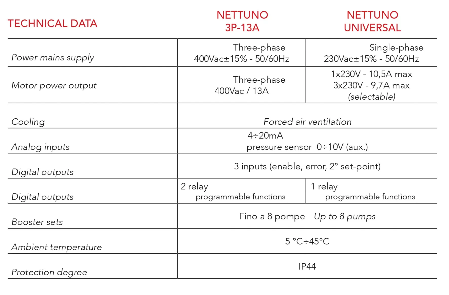 ηλεκτρονικός-ελεγκτής-πίεσης-ροής-ITALTECNICA-NETTUNO-3P-13A-1