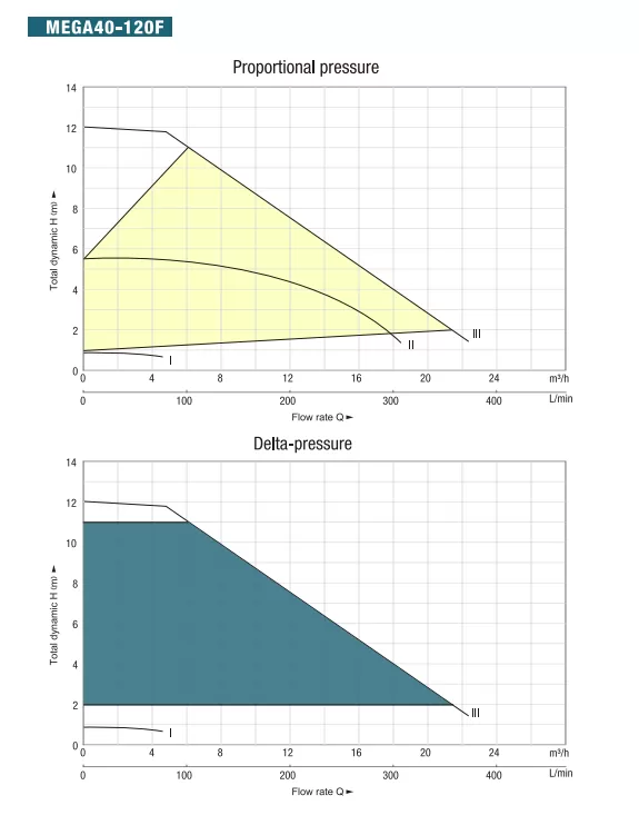 κυκλοφορητής-νερού-MEGA-40-120F-250-5
