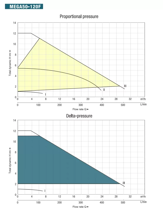 κυκλοφορητής-νερού-MEGA-50-120F-280-5