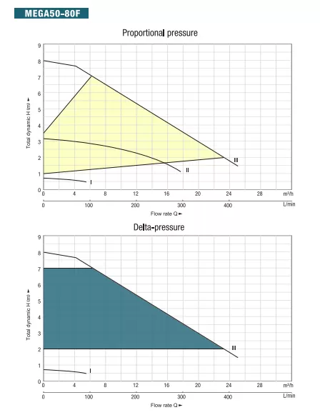 κυκλοφορητής-νερού-MEGA-50-80F-240-5