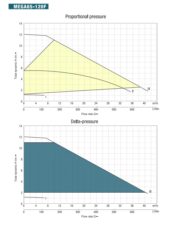κυκλοφορητής-νερού-MEGA-65-120F-340-5