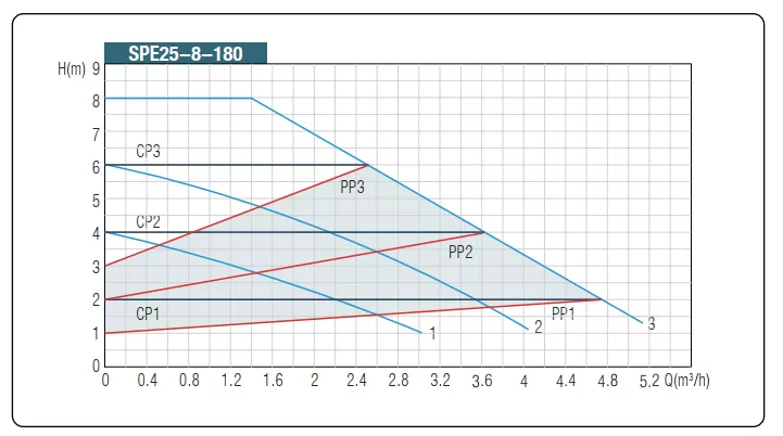κυκλοφορητής-νερού-SPE-25-8-180-4