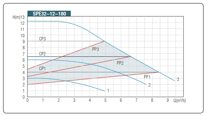 κυκλοφορητής-νερού-SPE-32-12-180N-4