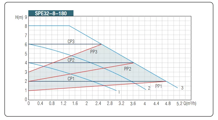κυκλοφορητής-νερού-SPE-32-8-180-4