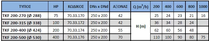 μονοβάθμια-φυγοκεντρική-αντλία-ORCA-TKF-200-315-(Φ338)-3
