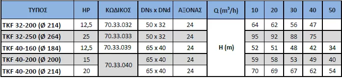μονοβάθμια-φυγοκεντρική-αντλία-ORCA-TKF-32-250-(Φ264)-3