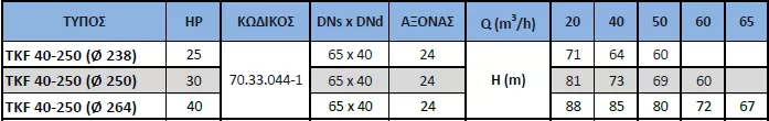 μονοβάθμια-φυγοκεντρική-αντλία-ORCA-TKF-40-250-(Φ238)-3