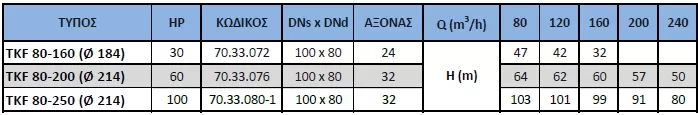 μονοβάθμια-φυγοκεντρική-αντλία-ORCA-TKF-80-250-(Φ214)-3