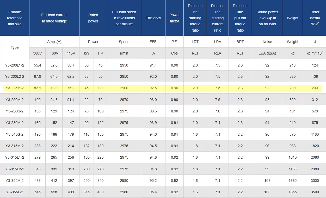 τριφασικός-ηλεκτροκινητήρας-IE1-CI-225M-2-3
