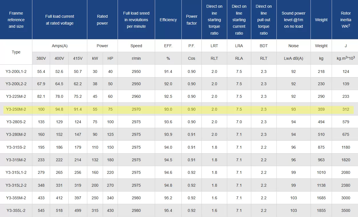 τριφασικός-ηλεκτροκινητήρας-IE1-CI-250M-2-3