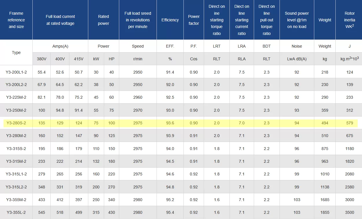 τριφασικός-ηλεκτροκινητήρας-IE1-CI-280S-2-3