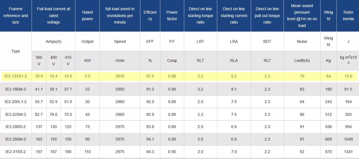 τριφασικός-ηλεκτροκινητήρας-IE2-CI-132S1-2-4
