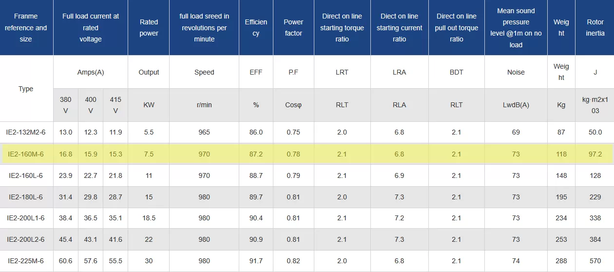 τριφασικός-ηλεκτροκινητήρας-IE2-CI-160M-6-4