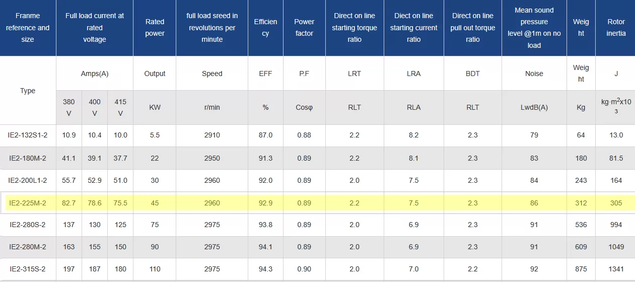 τριφασικός-ηλεκτροκινητήρας-IE2-CI-225M-2-4