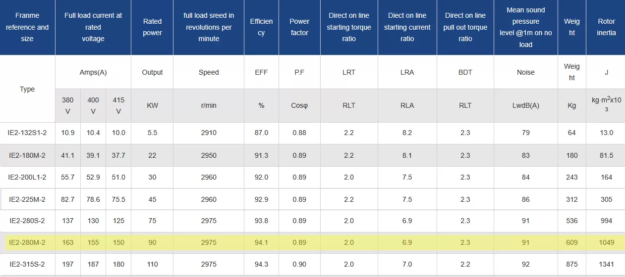 τριφασικός-ηλεκτροκινητήρας-IE2-CI-280M-2-4