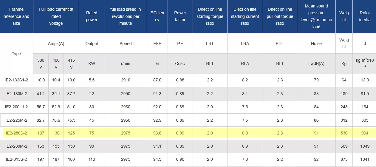 τριφασικός-ηλεκτροκινητήρας-IE2-CI-280S-2-4