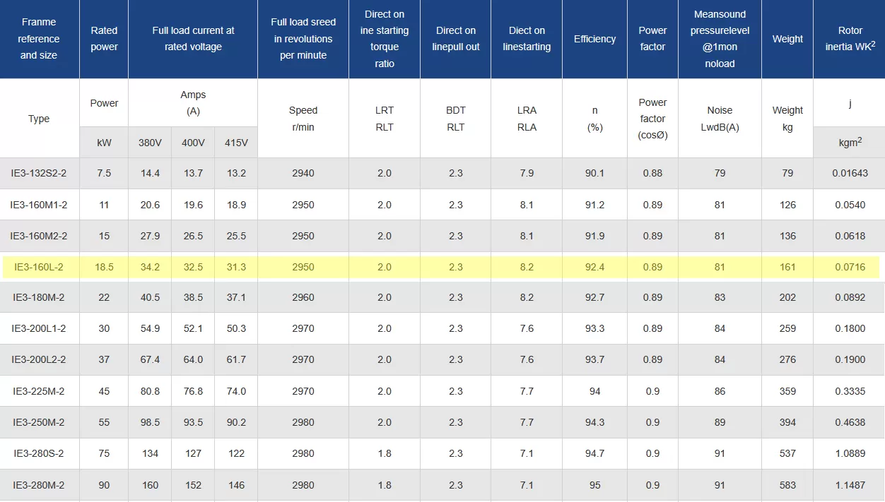 τριφασικός-ηλεκτροκινητήρας-IE3-CI-160L-2-4