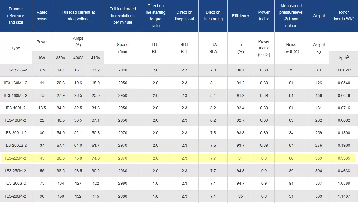 τριφασικός-ηλεκτροκινητήρας-IE3-CI-225M-2-4