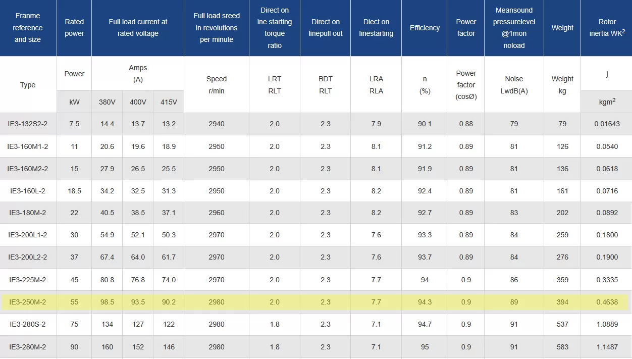 τριφασικός-ηλεκτροκινητήρας-IE3-CI-250M-2-4