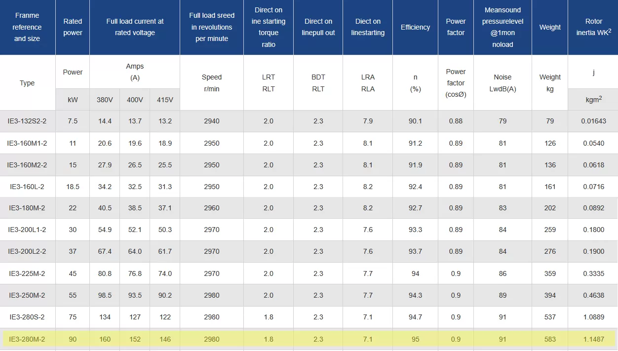 τριφασικός-ηλεκτροκινητήρας-IE3-CI-280M-2-4