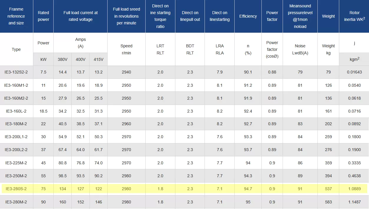 τριφασικός-ηλεκτροκινητήρας-IE3-CI-280S-2-4