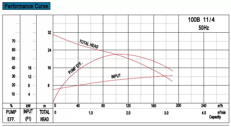 υποβρύχια-αντλία-βαρέων-λυμάτων-100B-11-4T-11KW-4