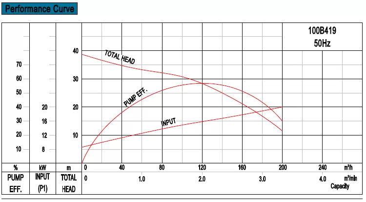 υποβρύχια-αντλία-βαρέων-λυμάτων-100B-19-4T-19KW-4