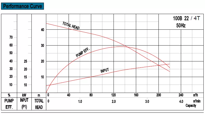 υποβρύχια-αντλία-βαρέων-λυμάτων-100B-22-4T-22KW-4