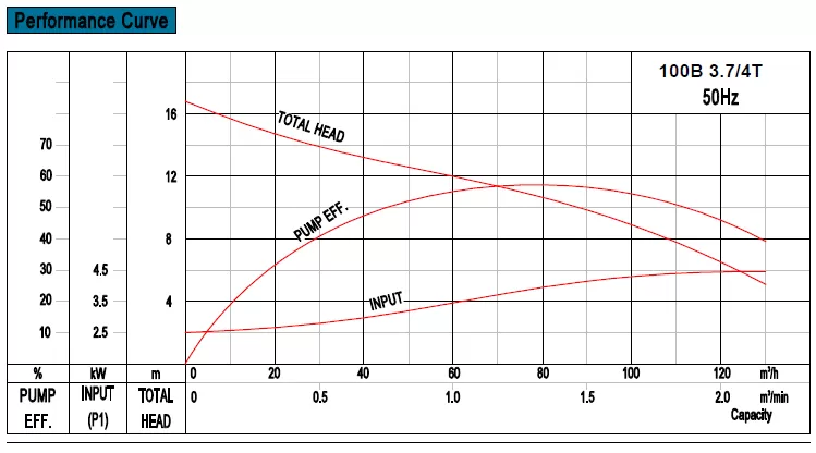 υποβρύχια-αντλία-βαρέων-λυμάτων-100B-3.7-4T-3.7KW-4