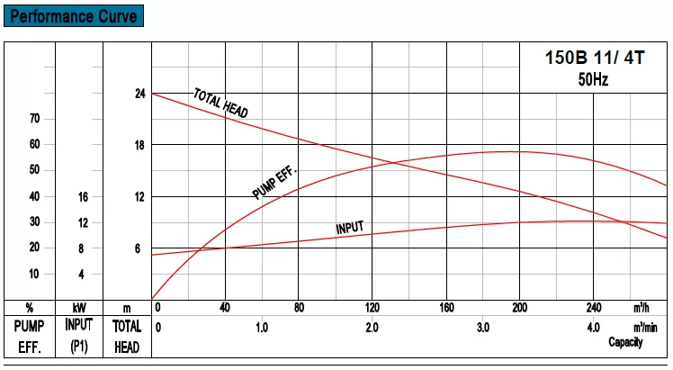 υποβρύχια-αντλία-βαρέων-λυμάτων-150B-11-4T-11KW-4