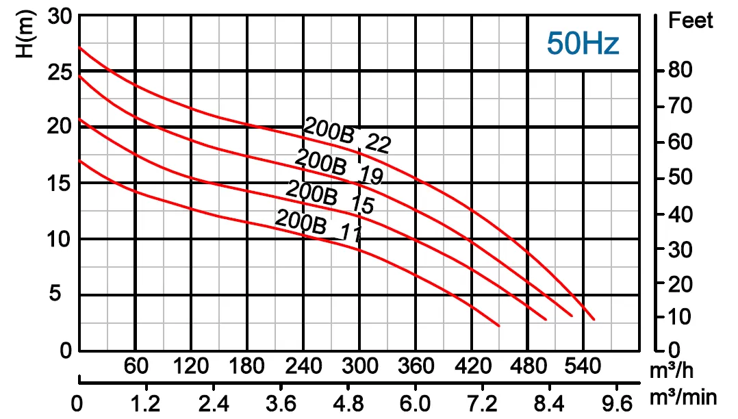 υποβρύχια-αντλία-βαρέων-λυμάτων-200B-11-4T-11KW-7