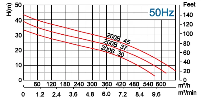 υποβρύχια-αντλία-βαρέων-λυμάτων-250B-45-4T-45KW-6