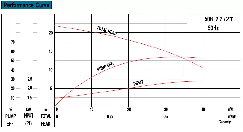 υποβρύχια-αντλία-βαρέων-λυμάτων-50B-2.2-2T-2.2KW-4
