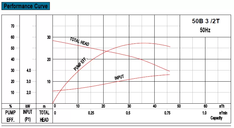 υποβρύχια-αντλία-βαρέων-λυμάτων-50B-3-2T-3KW-4