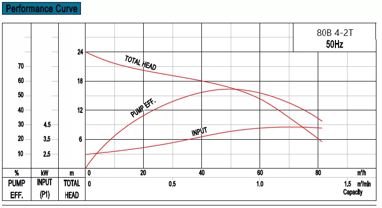υποβρύχια-αντλία-βαρέων-λυμάτων-80B-4-2T-4KW-4
