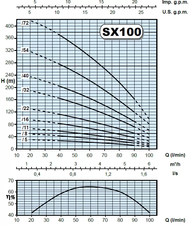 υποβρύχια-αντλία-γεωτρήσεως-SX-100-16T-2