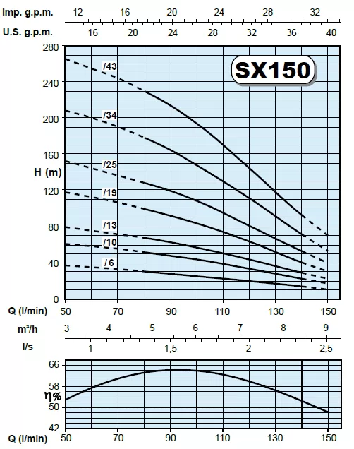 υποβρύχια-αντλία-γεωτρήσεως-SX-150-10M-2
