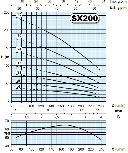 υποβρύχια-αντλία-γεωτρήσεως-SX-200-13T-2