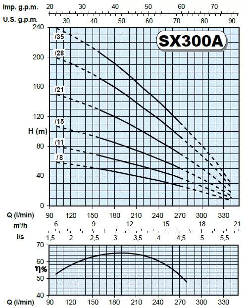 υποβρύχια-αντλία-γεωτρήσεως-SX-300A-21T-2