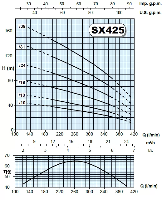 υποβρύχια-αντλία-γεωτρήσεως-SX-425-18T-2