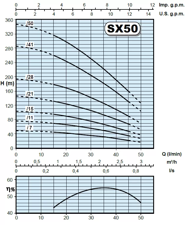 υποβρύχια-αντλία-γεωτρήσεως-SX-50-21M-2