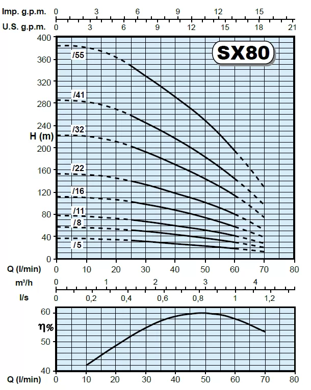 υποβρύχια-αντλία-γεωτρήσεως-SX-80-41T-2