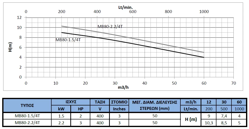 υποβρύχια-αντλία-λυμάτων-MB80-1.5-4T-1.5KW-3
