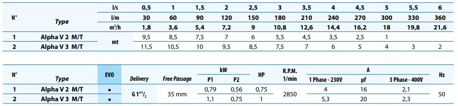 υποβρύχια-αντλία-λυμάτων-ακαθάρτων-DRENO-ALPHA-V-2-M-G-1