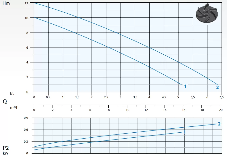 υποβρύχια-αντλία-λυμάτων-ακαθάρτων-DRENO-ALPHA-V-2-M-G-5
