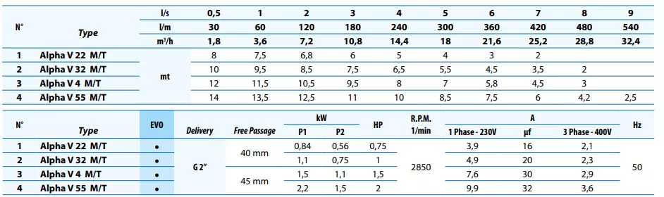 υποβρύχια-αντλία-λυμάτων-ακαθάρτων-DRENO-ALPHA-V-32-M-G-1