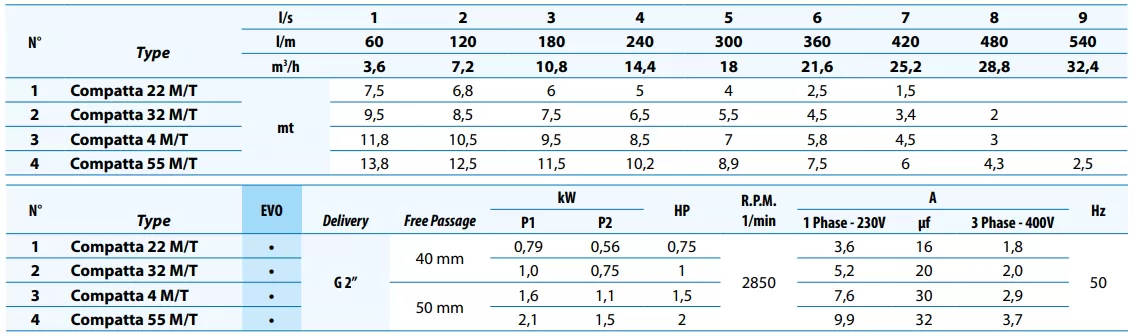 υποβρύχια-αντλία-λυμάτων-ακαθάρτων-DRENO-COMPATTA-22-M-G-1
