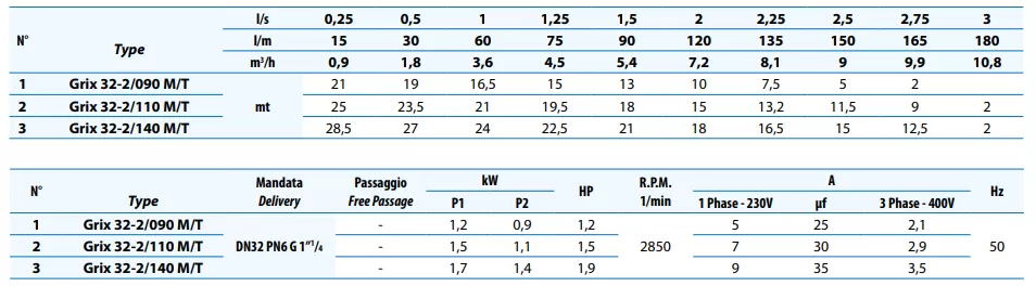 υποβρύχια-αντλία-λυμάτων-με-κοπτήρα-DRENO-GRIX-32-140-M-G-1