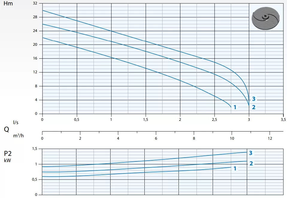 υποβρύχια-αντλία-λυμάτων-με-κοπτήρα-DRENO-GRIX-32-140-M-G-5